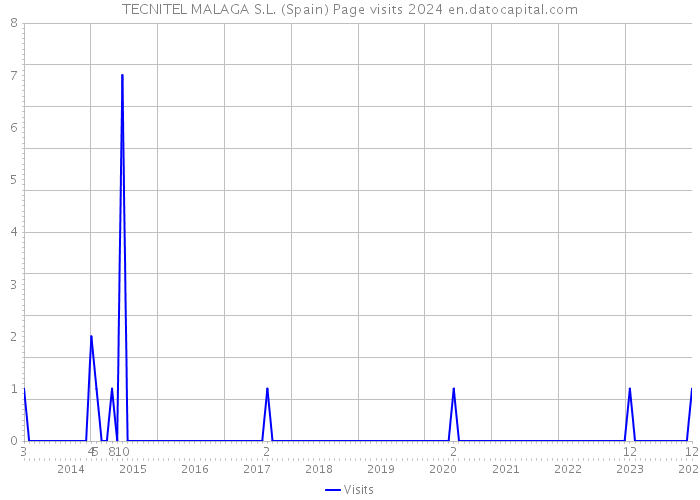 TECNITEL MALAGA S.L. (Spain) Page visits 2024 