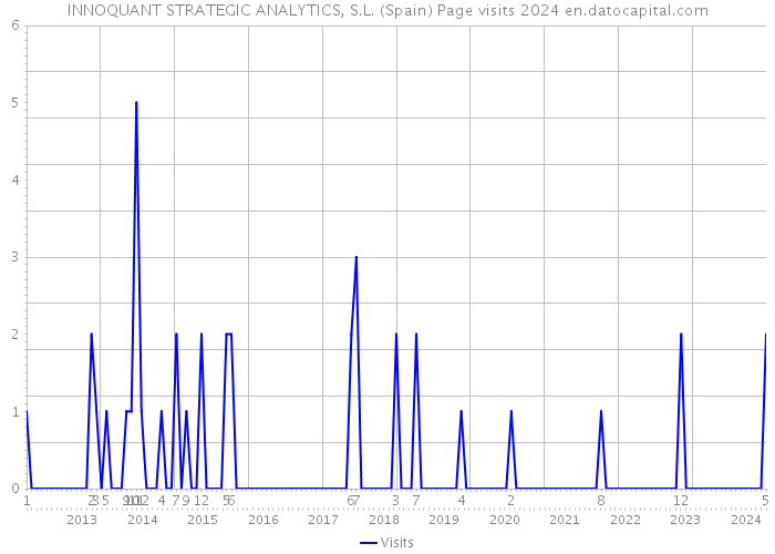 INNOQUANT STRATEGIC ANALYTICS, S.L. (Spain) Page visits 2024 