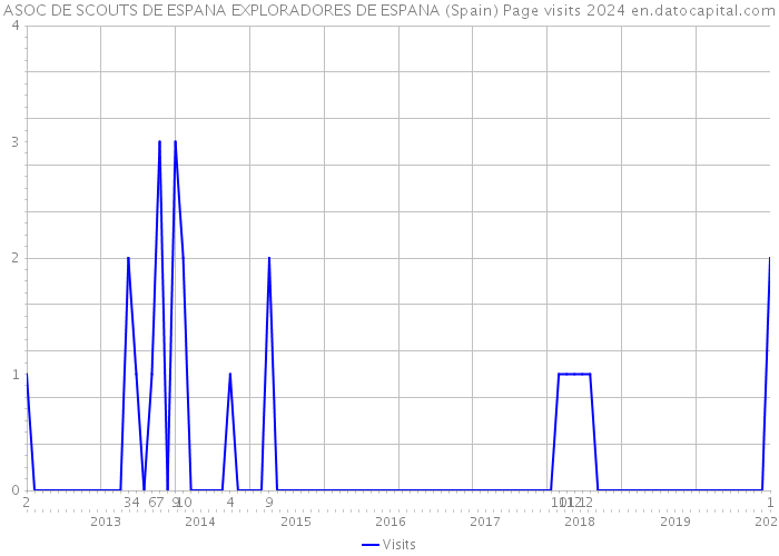 ASOC DE SCOUTS DE ESPANA EXPLORADORES DE ESPANA (Spain) Page visits 2024 