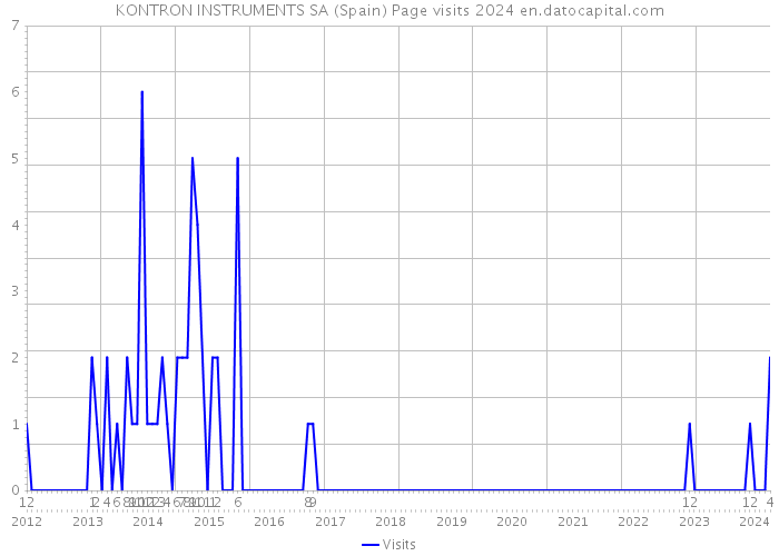KONTRON INSTRUMENTS SA (Spain) Page visits 2024 