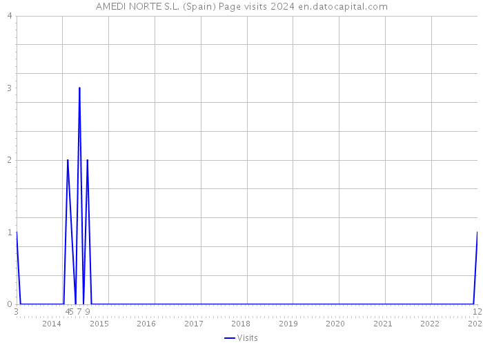 AMEDI NORTE S.L. (Spain) Page visits 2024 