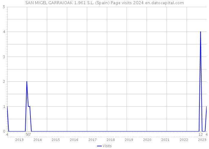 SAN MIGEL GARRAIOAK 1.961 S.L. (Spain) Page visits 2024 
