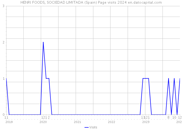 HENRI FOODS, SOCIEDAD LIMITADA (Spain) Page visits 2024 
