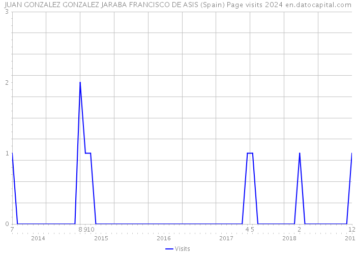 JUAN GONZALEZ GONZALEZ JARABA FRANCISCO DE ASIS (Spain) Page visits 2024 