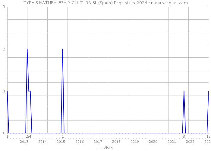 TYPHIS NATURALEZA Y CULTURA SL (Spain) Page visits 2024 