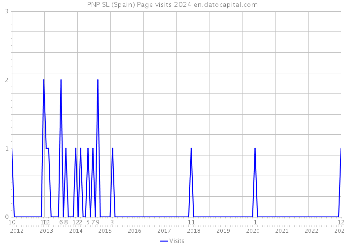 PNP SL (Spain) Page visits 2024 
