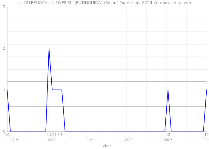 UNION FENOSA UNINVER SL. (EXTINGUIDA) (Spain) Page visits 2024 