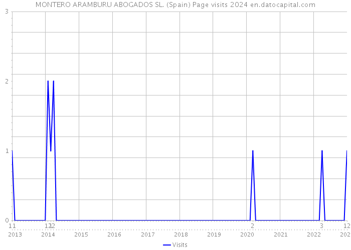 MONTERO ARAMBURU ABOGADOS SL. (Spain) Page visits 2024 
