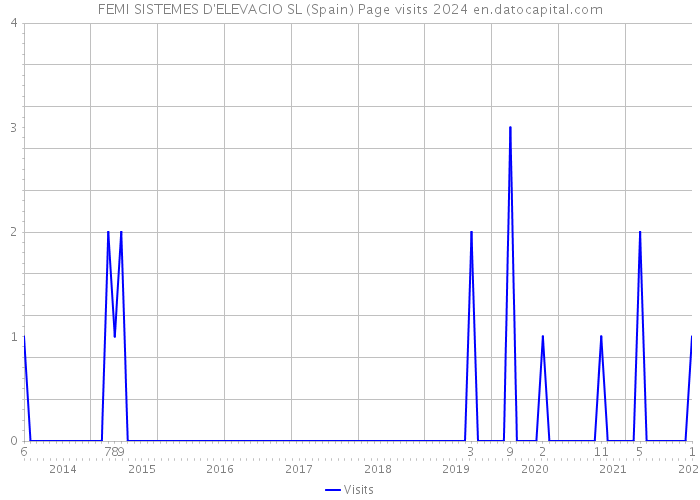 FEMI SISTEMES D'ELEVACIO SL (Spain) Page visits 2024 