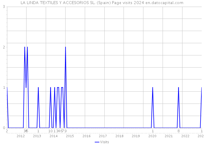 LA LINDA TEXTILES Y ACCESORIOS SL. (Spain) Page visits 2024 