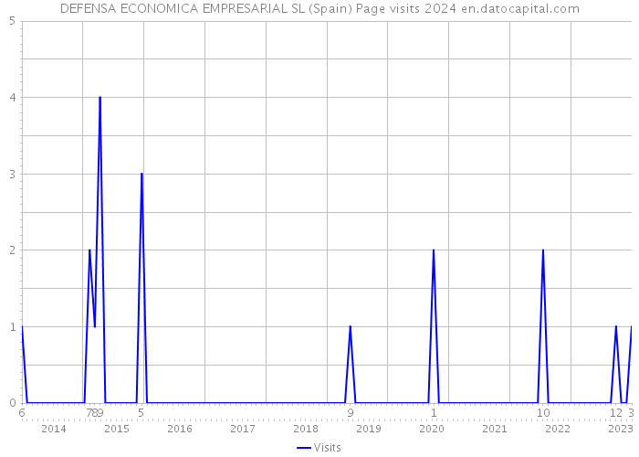 DEFENSA ECONOMICA EMPRESARIAL SL (Spain) Page visits 2024 