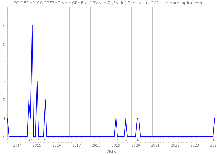 SOCIEDAD COOPERATIVA AGRARIA ORVALAIZ (Spain) Page visits 2024 