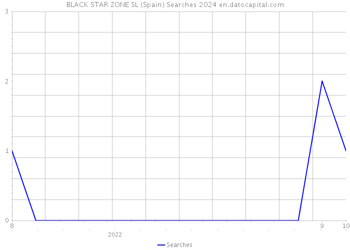 BLACK STAR ZONE SL (Spain) Searches 2024 