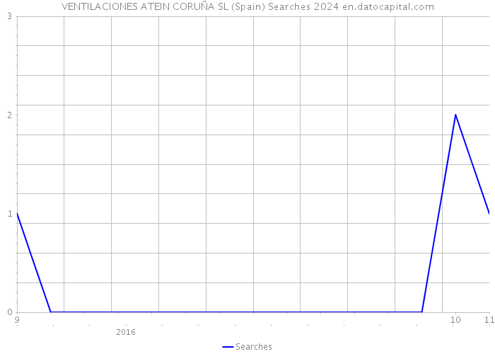 VENTILACIONES ATEIN CORUÑA SL (Spain) Searches 2024 