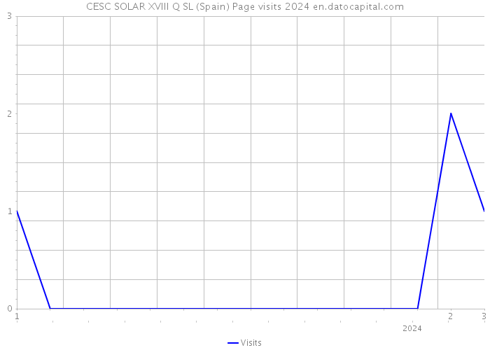 CESC SOLAR XVIII Q SL (Spain) Page visits 2024 