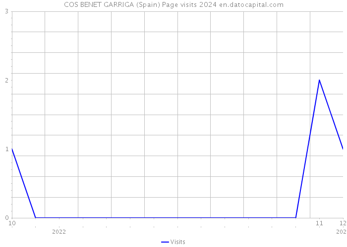 COS BENET GARRIGA (Spain) Page visits 2024 