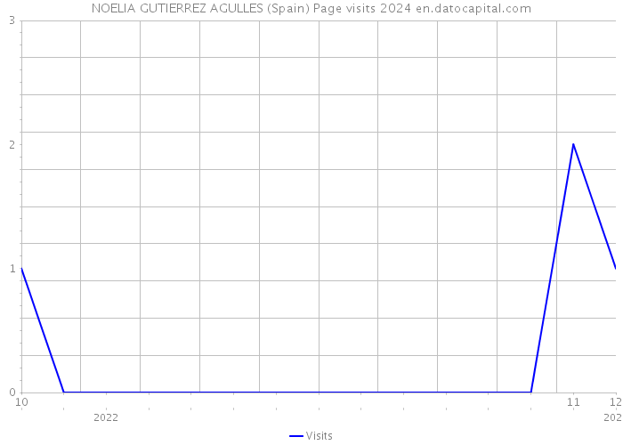 NOELIA GUTIERREZ AGULLES (Spain) Page visits 2024 