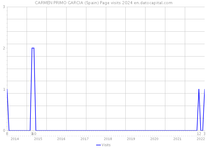 CARMEN PRIMO GARCIA (Spain) Page visits 2024 