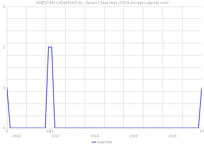 ANESCAN CANARIAS SL. (Spain) Searches 2024 