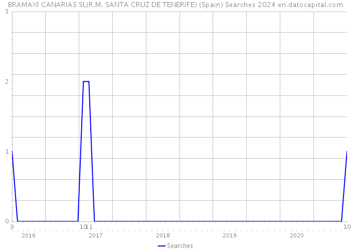 BRAMAXI CANARIAS SL(R.M. SANTA CRUZ DE TENERIFE) (Spain) Searches 2024 