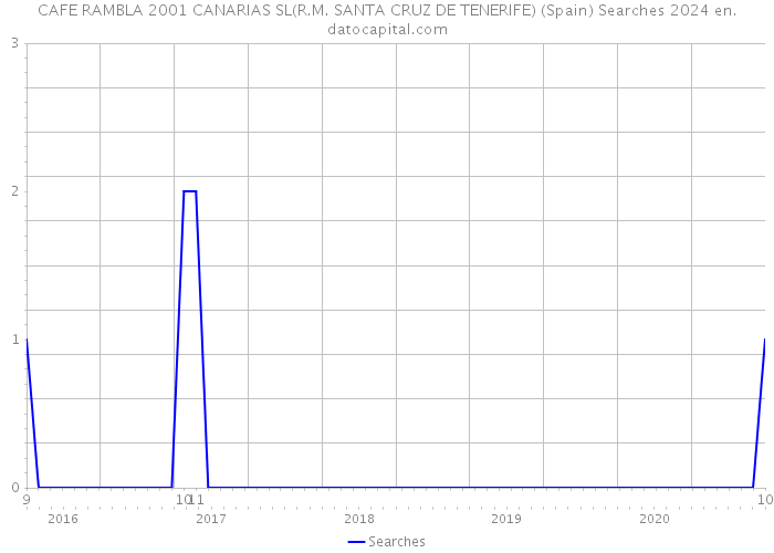 CAFE RAMBLA 2001 CANARIAS SL(R.M. SANTA CRUZ DE TENERIFE) (Spain) Searches 2024 