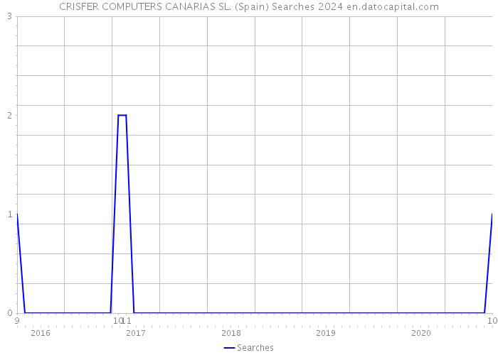 CRISFER COMPUTERS CANARIAS SL. (Spain) Searches 2024 