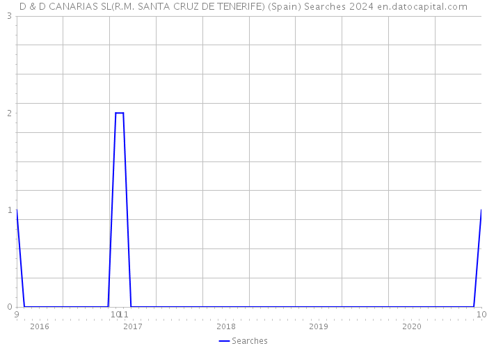 D & D CANARIAS SL(R.M. SANTA CRUZ DE TENERIFE) (Spain) Searches 2024 