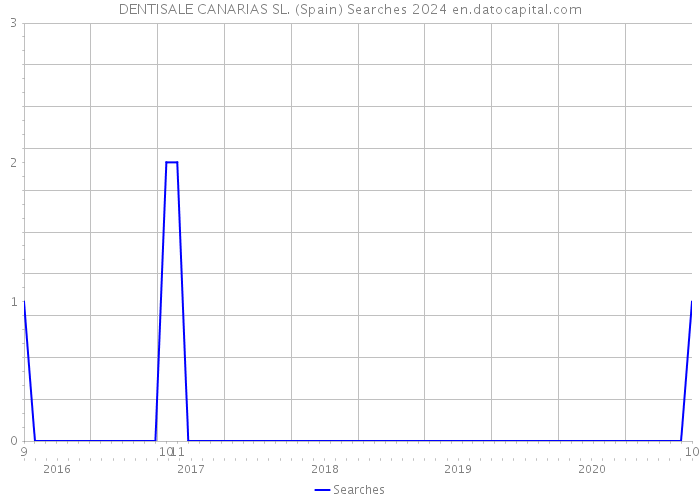 DENTISALE CANARIAS SL. (Spain) Searches 2024 