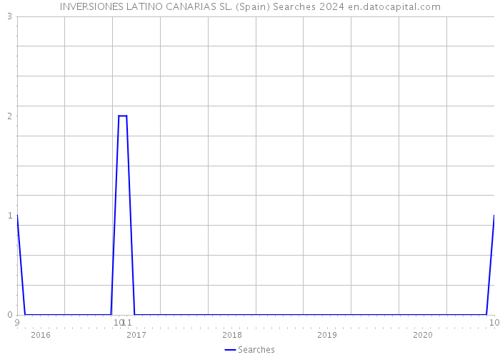 INVERSIONES LATINO CANARIAS SL. (Spain) Searches 2024 