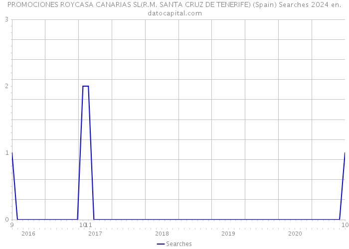 PROMOCIONES ROYCASA CANARIAS SL(R.M. SANTA CRUZ DE TENERIFE) (Spain) Searches 2024 