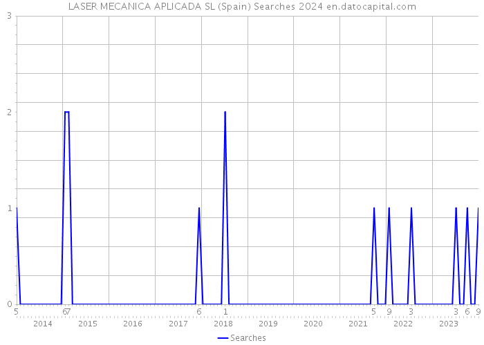 LASER MECANICA APLICADA SL (Spain) Searches 2024 