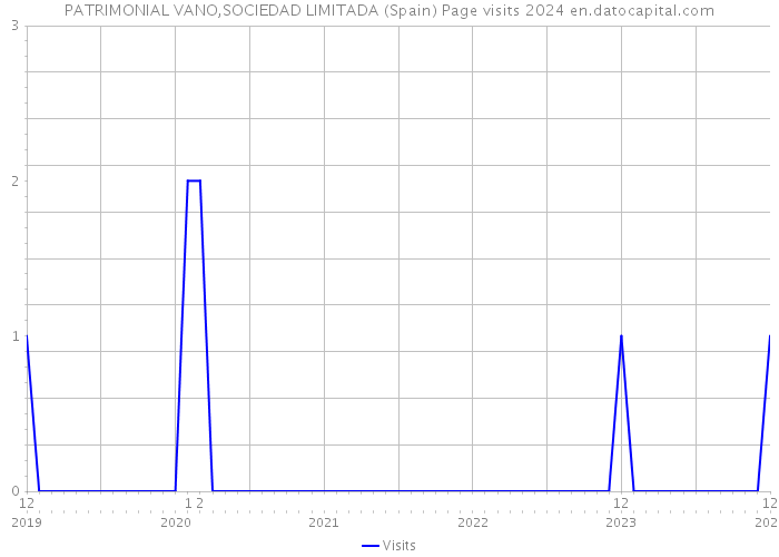 PATRIMONIAL VANO,SOCIEDAD LIMITADA (Spain) Page visits 2024 