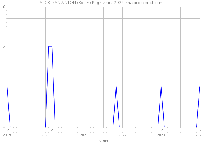 A.D.S. SAN ANTON (Spain) Page visits 2024 