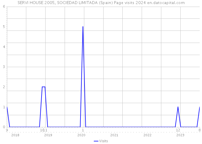 SERVI HOUSE 2005, SOCIEDAD LIMITADA (Spain) Page visits 2024 