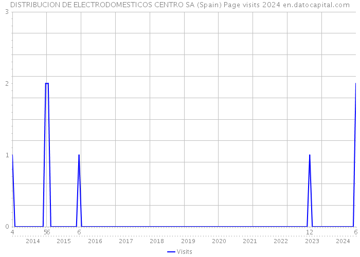 DISTRIBUCION DE ELECTRODOMESTICOS CENTRO SA (Spain) Page visits 2024 
