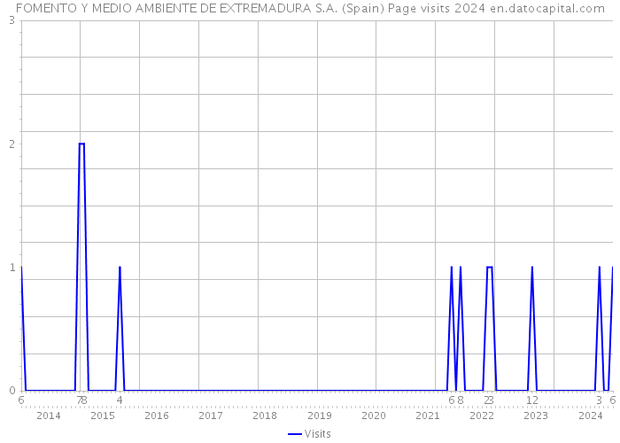 FOMENTO Y MEDIO AMBIENTE DE EXTREMADURA S.A. (Spain) Page visits 2024 