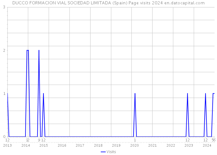 DUCCO FORMACION VIAL SOCIEDAD LIMITADA (Spain) Page visits 2024 