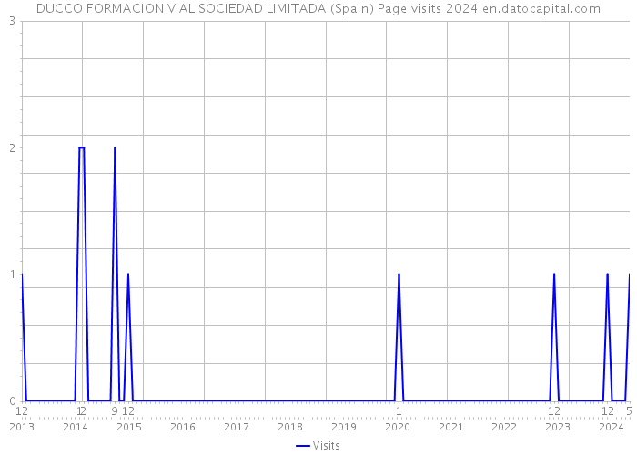 DUCCO FORMACION VIAL SOCIEDAD LIMITADA (Spain) Page visits 2024 