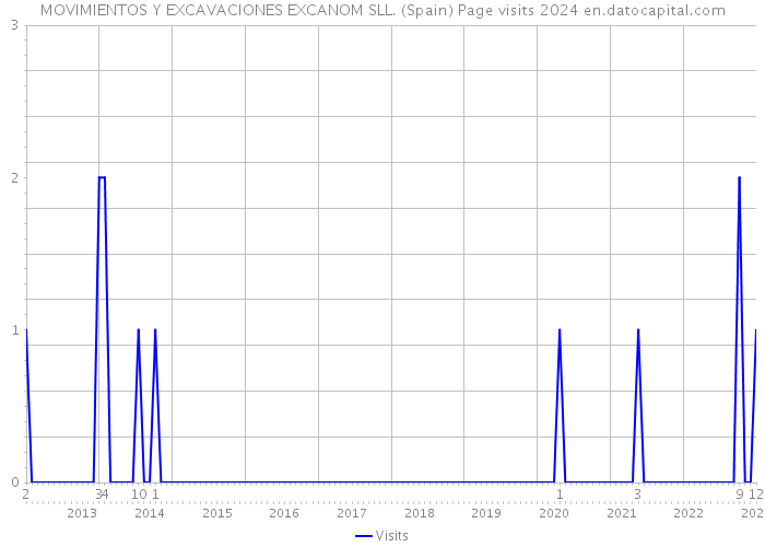 MOVIMIENTOS Y EXCAVACIONES EXCANOM SLL. (Spain) Page visits 2024 
