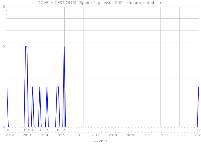 DOVELA GESTION SL (Spain) Page visits 2024 