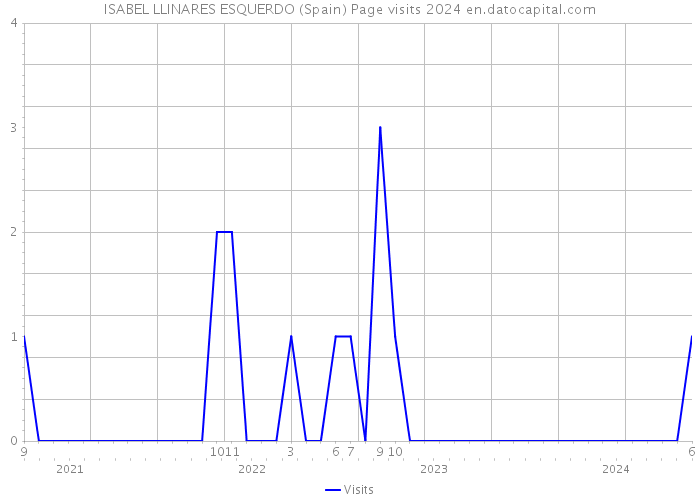 ISABEL LLINARES ESQUERDO (Spain) Page visits 2024 