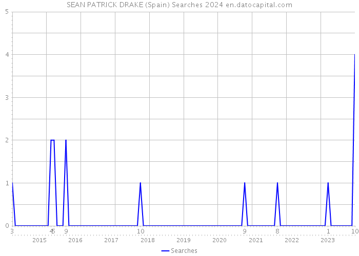 SEAN PATRICK DRAKE (Spain) Searches 2024 