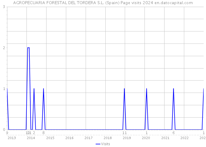 AGROPECUARIA FORESTAL DEL TORDERA S.L. (Spain) Page visits 2024 