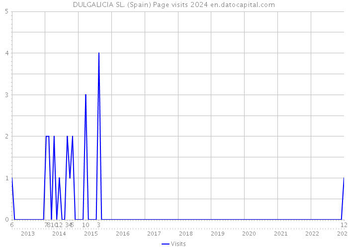 DULGALICIA SL. (Spain) Page visits 2024 
