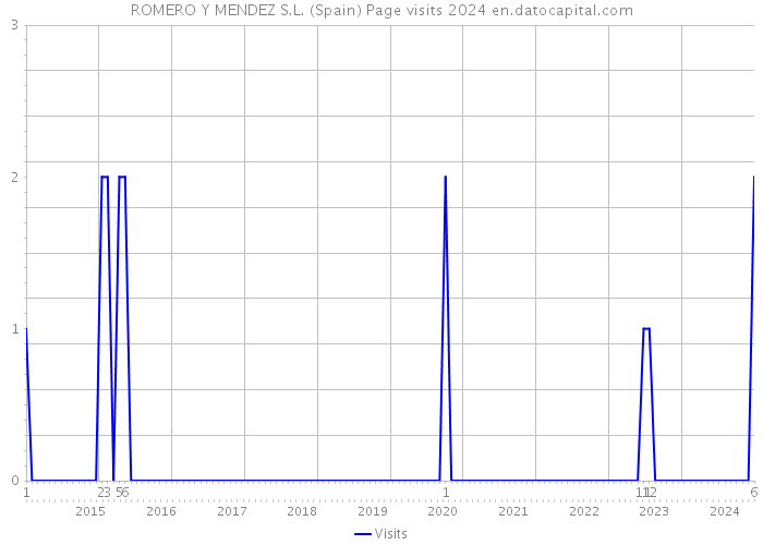 ROMERO Y MENDEZ S.L. (Spain) Page visits 2024 