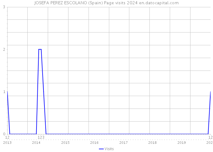 JOSEFA PEREZ ESCOLANO (Spain) Page visits 2024 