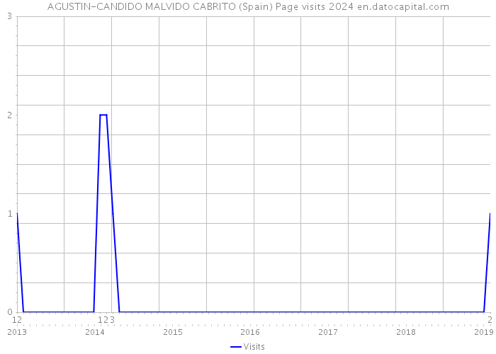 AGUSTIN-CANDIDO MALVIDO CABRITO (Spain) Page visits 2024 