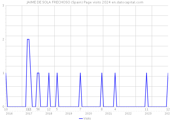 JAIME DE SOLA FRECHOSO (Spain) Page visits 2024 