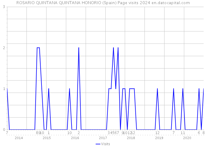 ROSARIO QUINTANA QUINTANA HONORIO (Spain) Page visits 2024 