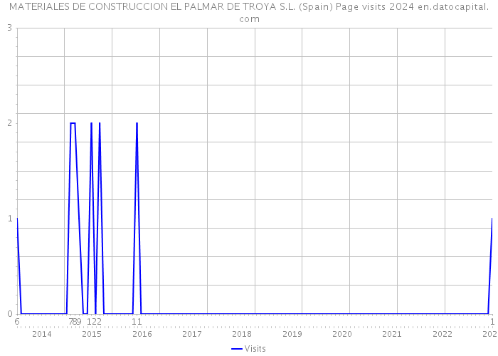 MATERIALES DE CONSTRUCCION EL PALMAR DE TROYA S.L. (Spain) Page visits 2024 